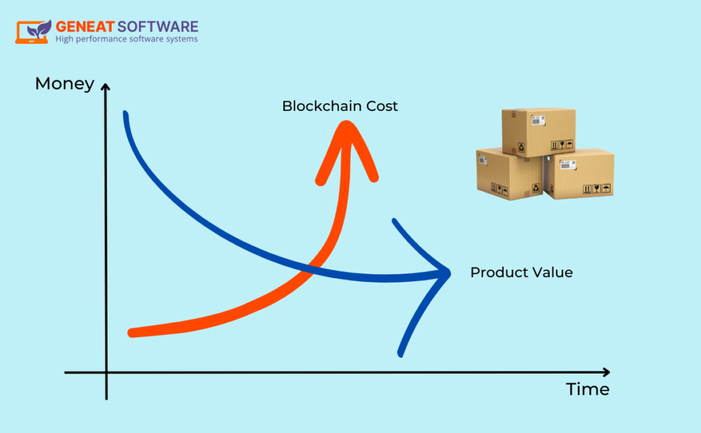 Product Value Graph