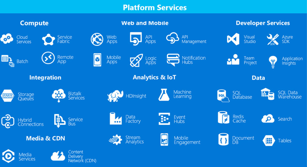 Nền tảng đám mây Microsoft Azure cung cấp nhiều dịch vụ tiện ích đa dạng và phong phú
