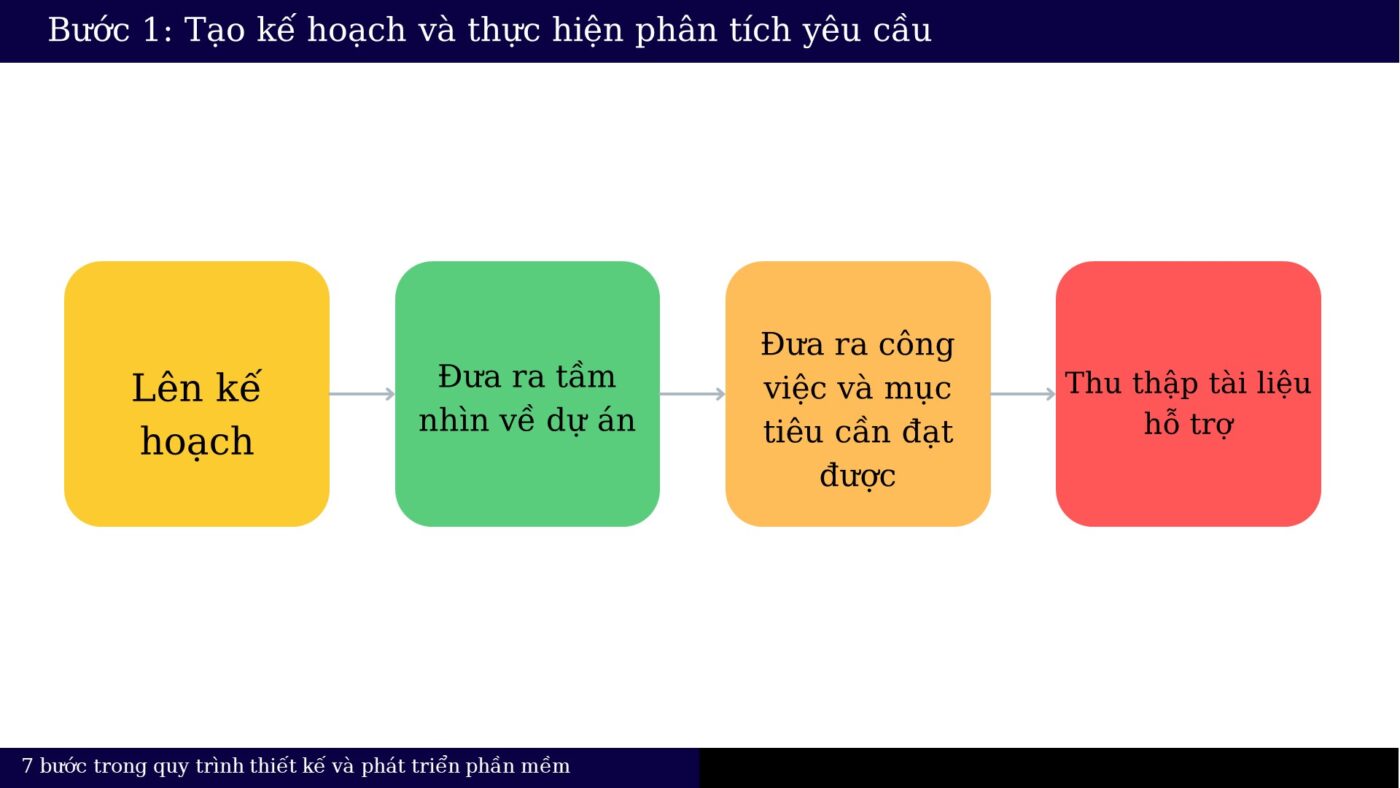 Giai đoạn 1: Lên kế hoạch và thu thập, phân tích yêu cầu