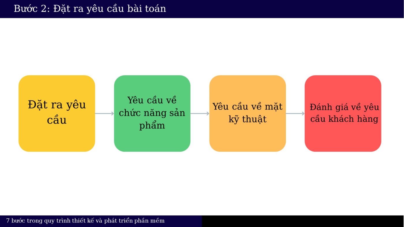 Giai đoạn 2: Đưa ra những yêu cầu cần thực hiện