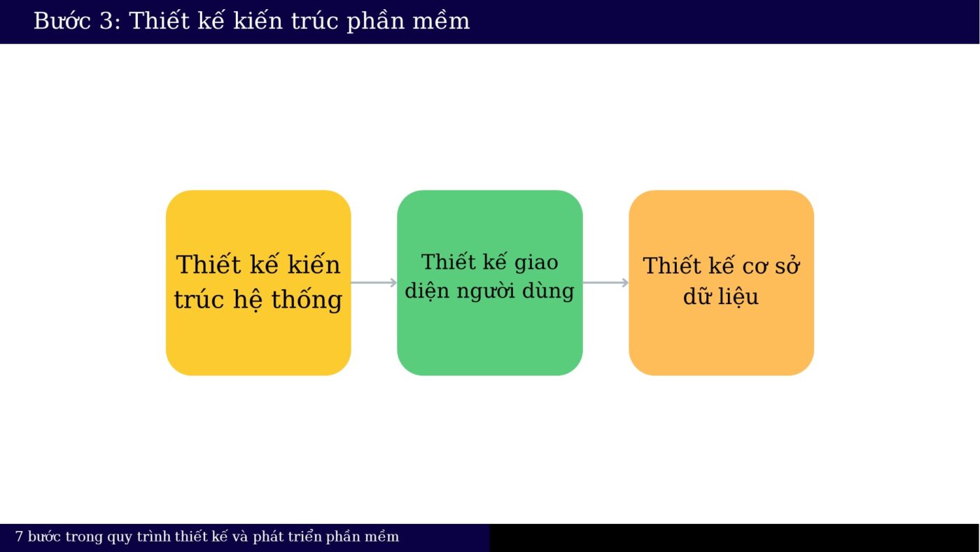 Giai đoạn 3: Thiết kế kiến trúc phần mềm