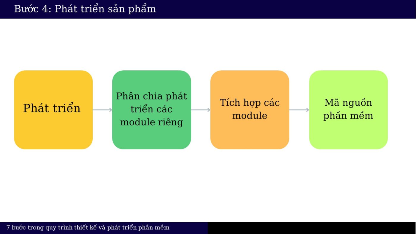 Giai đoạn 4: Phát triển sản phẩm