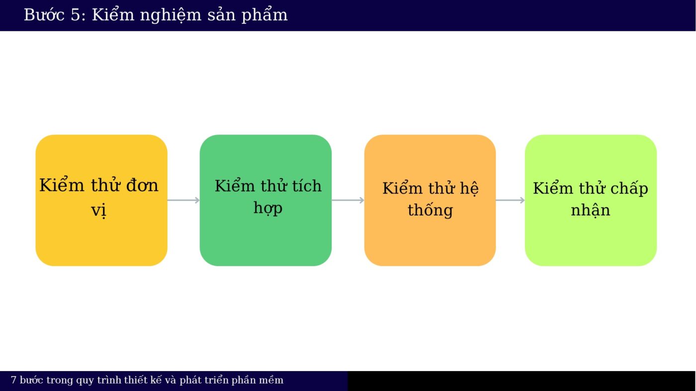 Giai đoạn 5: Kiểm thử sản phẩm và tích hợp