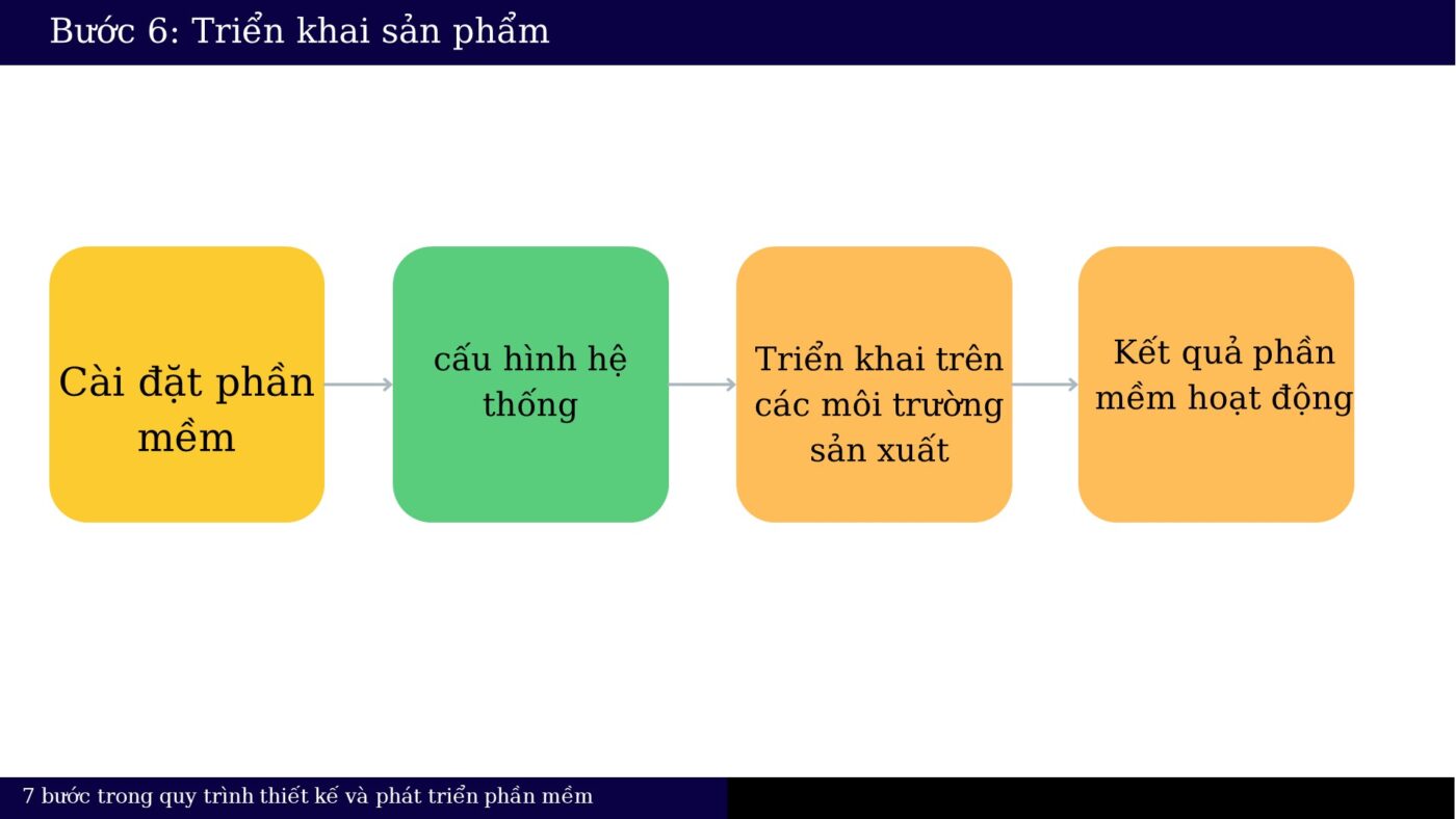 Giai đoạn 6: Triển khai (Deployment)