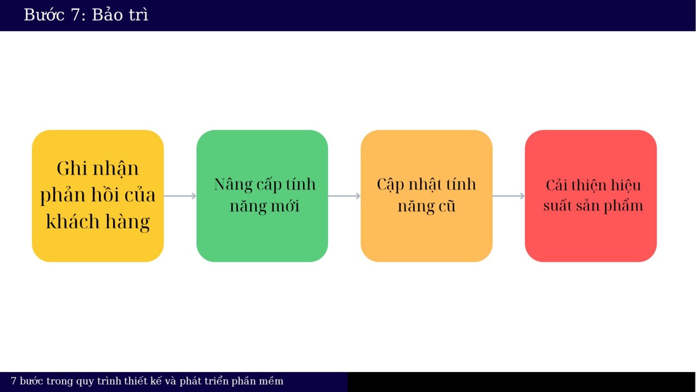 Giai đoạn 7: Bảo trì (Maintenance)