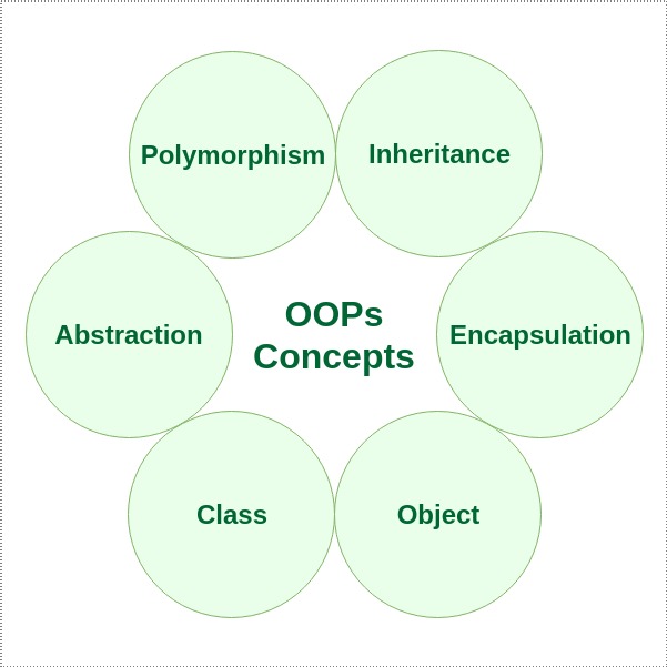 Concept của lập trình hướng đối tượng