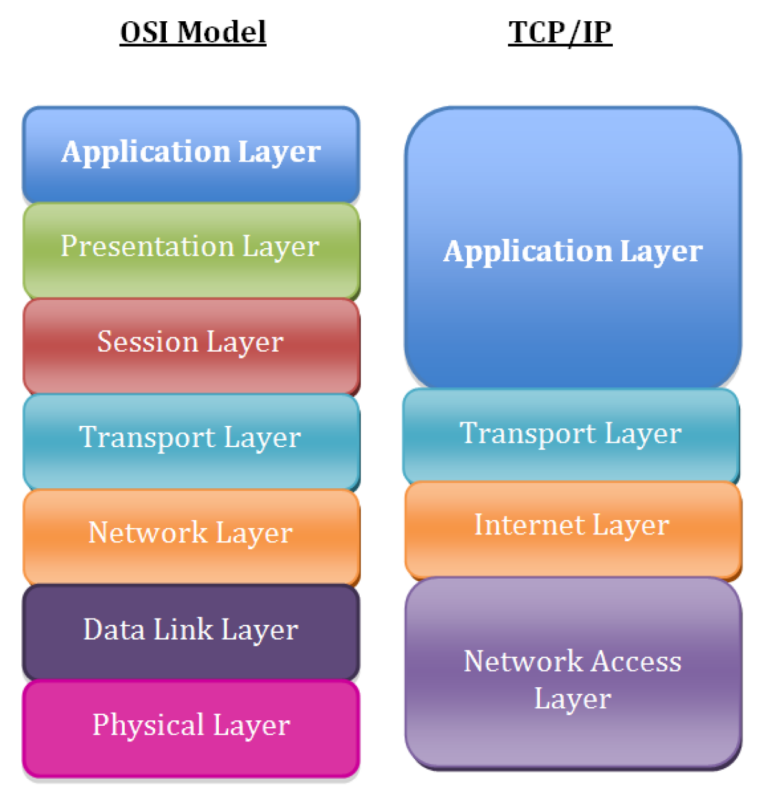 So sánh OSI và TCP/IP