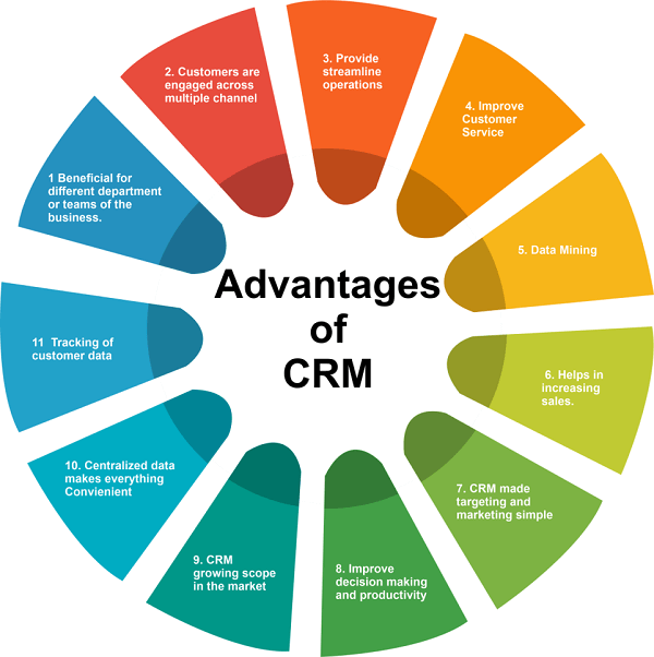 Ngoài ra hệ thống CRM còn đem đến rất nhiều lợi ích khác nhau