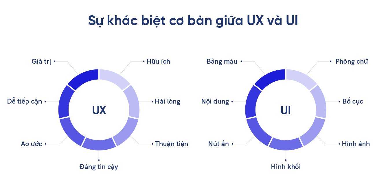 Su khac biet giua UI va UX