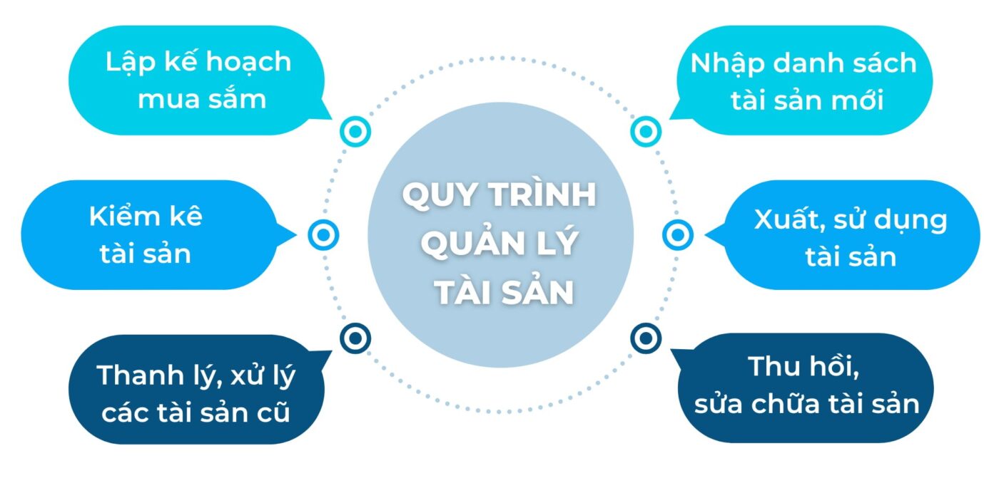 quy trinh quan ly tai san