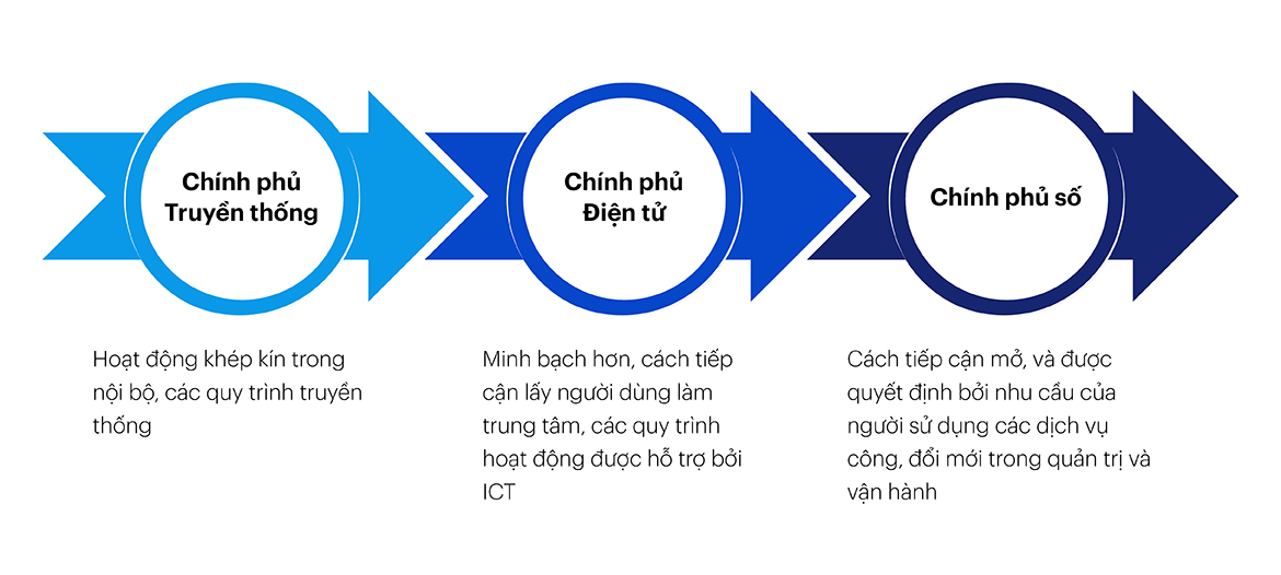 chinh phu dien tu la mot buoc dem de tien toi chinh phu so