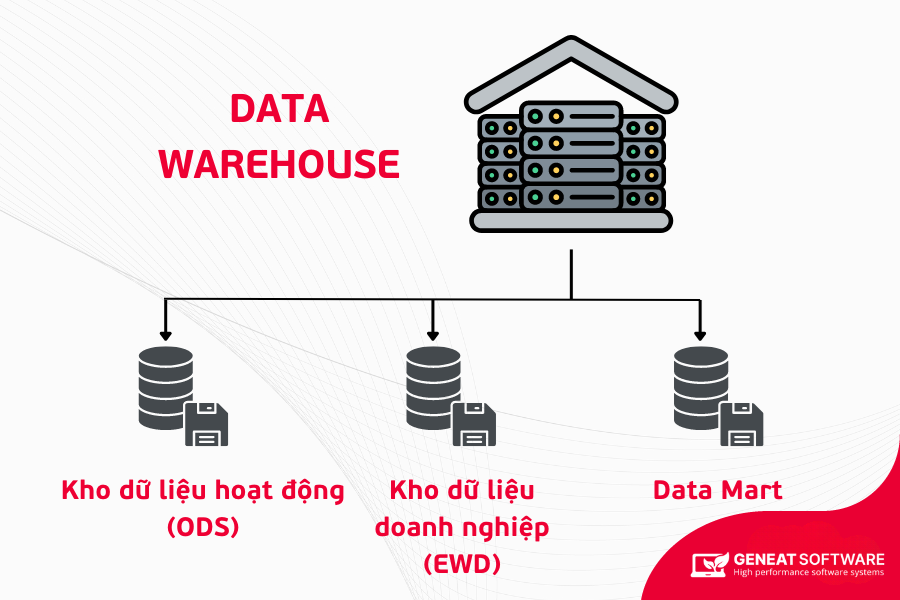 phan loai data warehouse