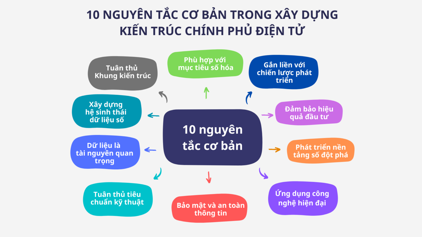 10 nguyen tac co ban trong xay dung kien truc chinh phu dien tu
