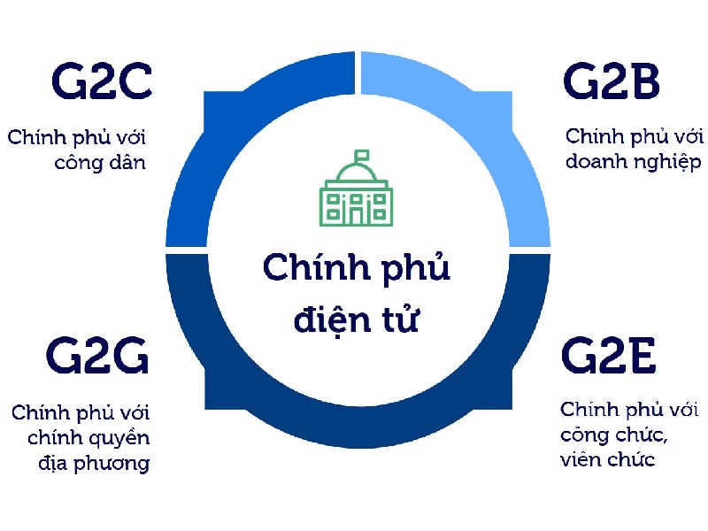 Chính phủ điện tử không phải là một khái niệm mới trên thế giới