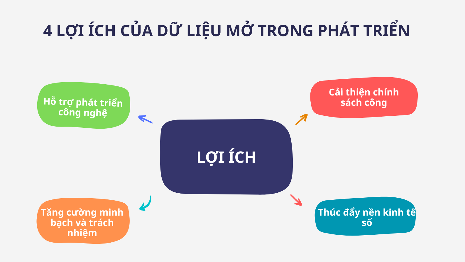 Thúc đẩy đổi mới, hỗ trợ ra quyết định và phát triển kinh tế