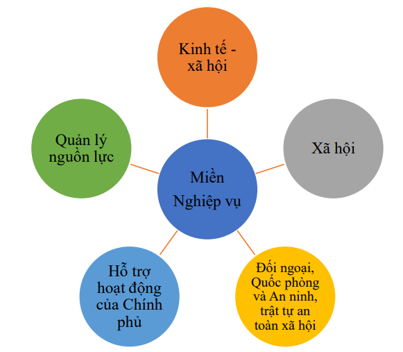 Các miền nghiệp vụ cơ quan nhà nước