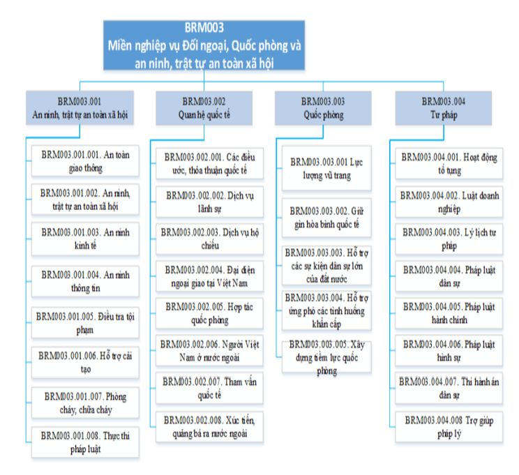 Miền nghiệp vụ Đối ngoại, Quốc phòng và An ninh, trật tự an toàn XH